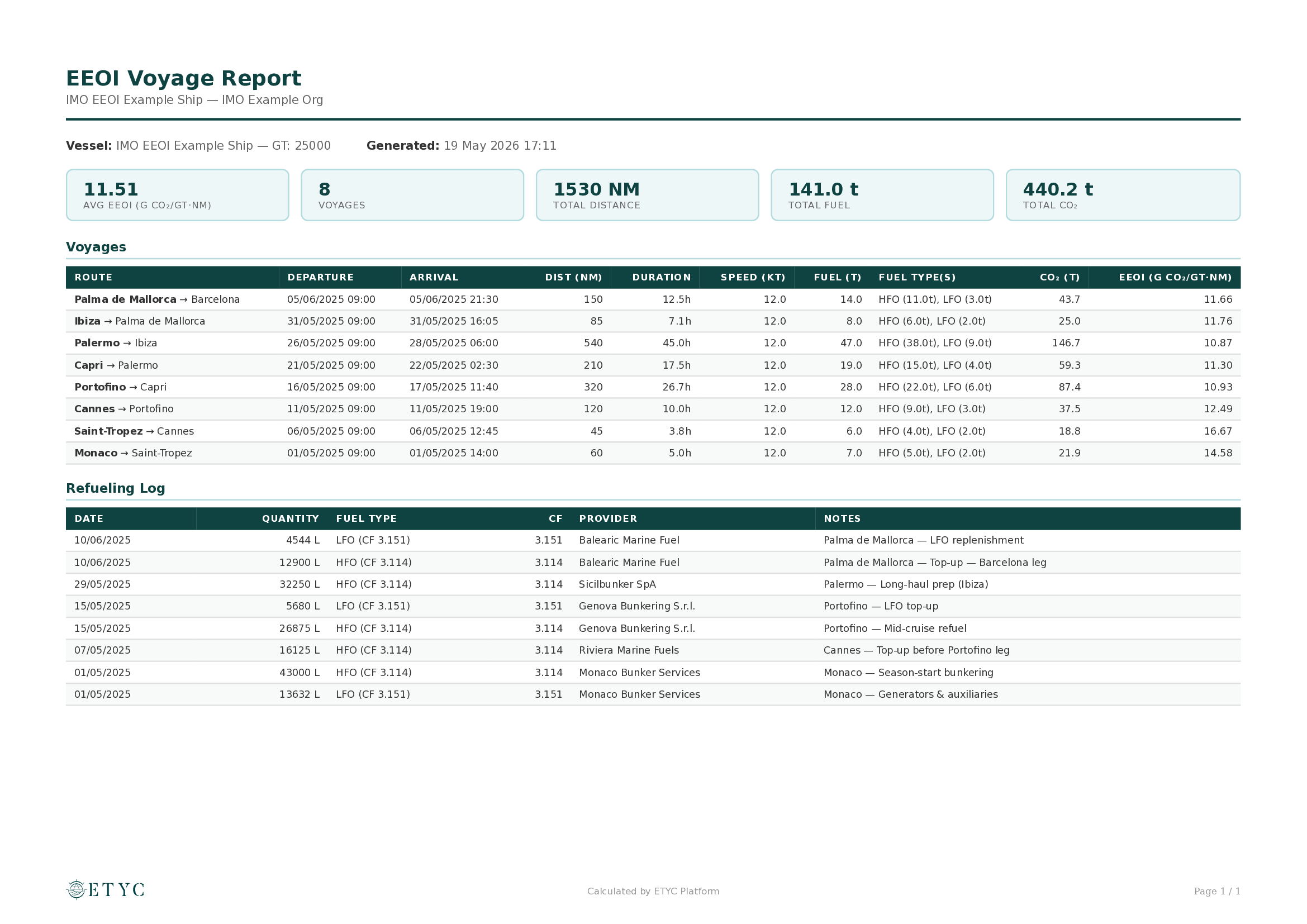 First page of a real EEOI report generated by ETYC